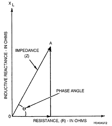 Plano Fasorial Diagrama de Impedâncias