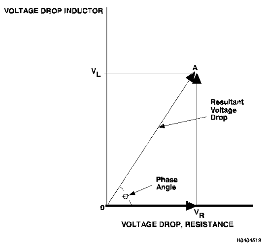 Diagrama Fasorial Quedas de Voltagem devido a Indutância e a Resistência