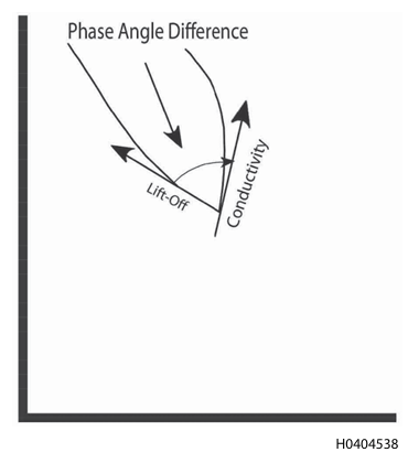 Diferença de ângulos entre variação de condutificade e de lift-off Diferença de ângulos entre variação de condutificade e de lift-off