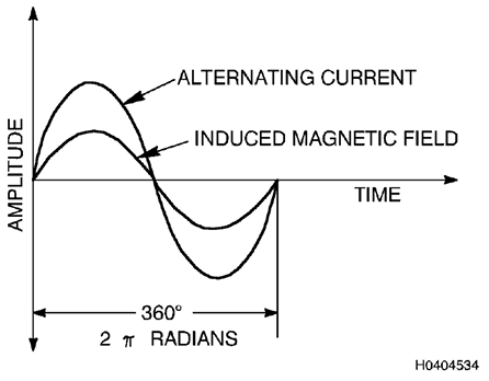 Variação Senoidal da Corrente e do Campo Magnético Induzido em Fase Variação Senoidal da Corrente e do Campo Magnético Induzido em Fase