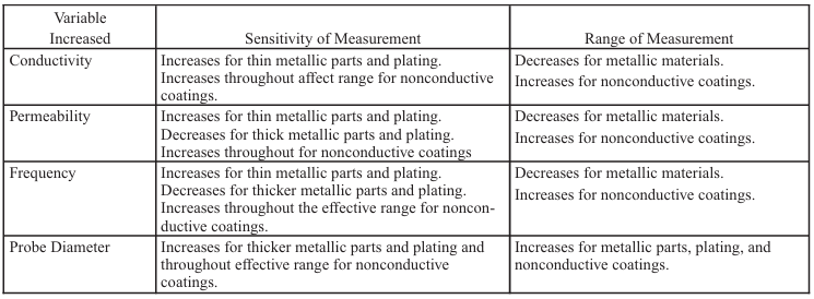 Efeitos do Material e de Variáveis de Inspeção na Detectabilidade e Faixa de Medição de Espessura Efeitos do Material e de Variáveis de Inspeção na Detectabilidade e Faixa de Medição de Espessura