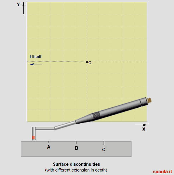 Descontinuidades Superficiais Influência da Profundidade