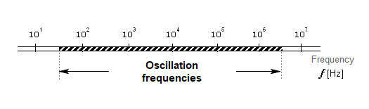 Frequência do Oscilador Frequência do Oscilador