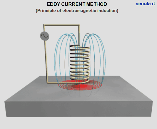 Pricípios do Ensaio de Correntes Parasitas Indução Eletromagnética