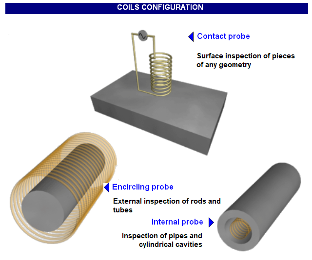 Formas das Sondas Formas das Sondas
